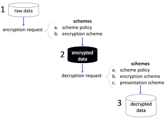 The Privacera encryption process. An endpoint is called to encrypt raw data, the data is encrypted, and then an endpoint is called to decrypt the encrypted data.