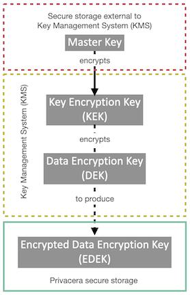 Types of encryption keys. The Master Key encrypts the Key Encryption Key, which encrypts the Data Encryption Key to produce the Encrypted Data Encryption Key.