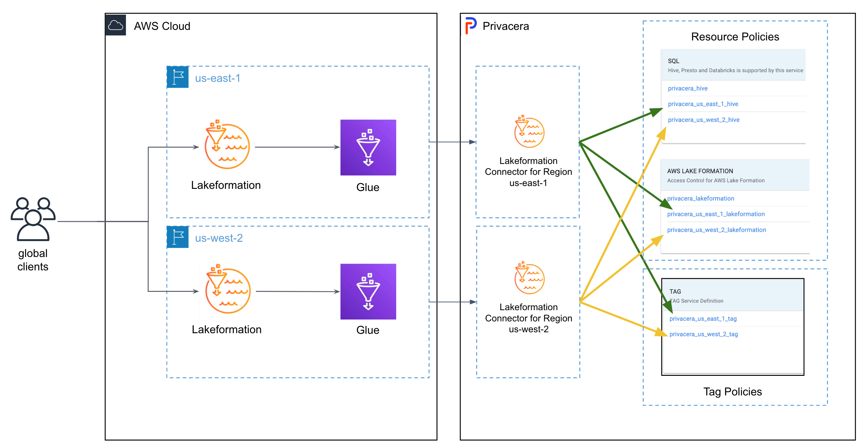 Architecture of AWS Lake Formation connectors with multiple AWS regions
