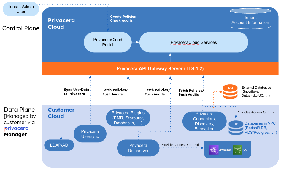 High-level architecture for PrivaceraCloud (Data Plane mode)